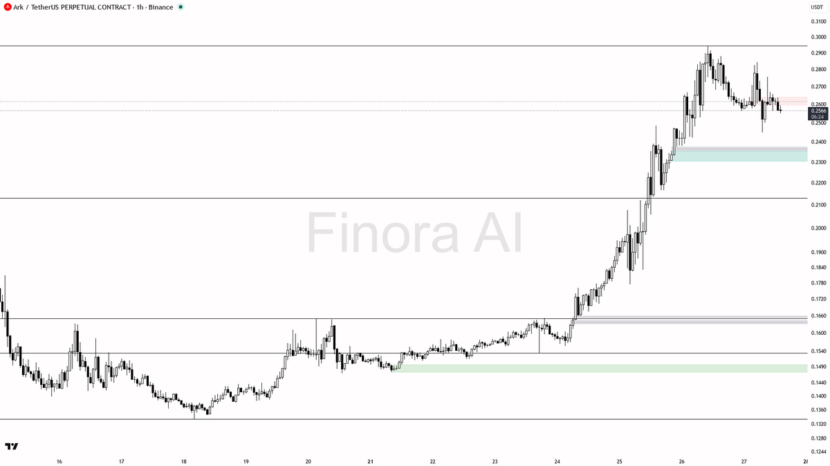 ⚠️ $ARK sweep below 0.2564 fuels the bearish structure after -8.6%

- my bias is bearish here on the 1h — the 15m wick under 0.2564 that closed back above is a 