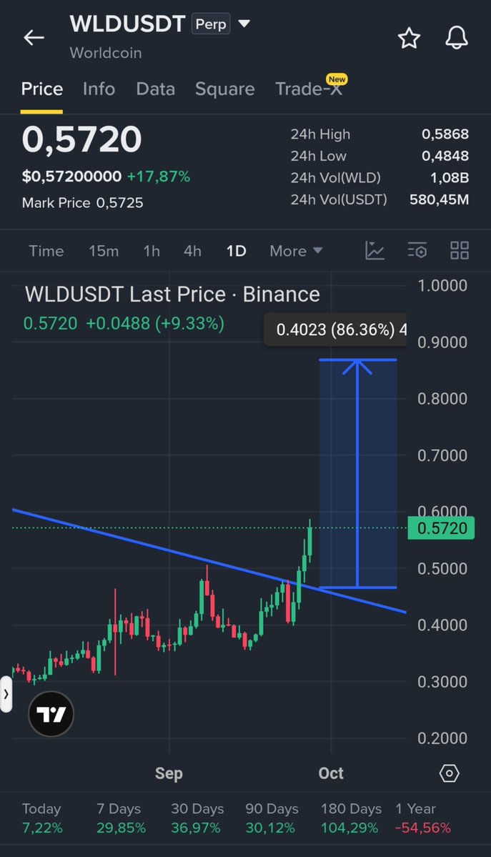 hazarxpt's tweet photo. $WLD so good chart 📈 https://t.co/zCl1BRV8vX