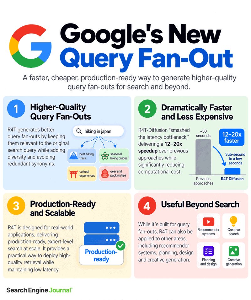 sejournal's tweet photo. ICYMI: Google Announces New Query Fan-Out Framework: R4T-Diffusion, a faster way to generate high-quality query fan-outs that can scale to production-ready search. via @martinibuster:

https://t.co/WQSToXnZKE

#seonews #Google #SEO https://t.co/hUnEVOuV3i