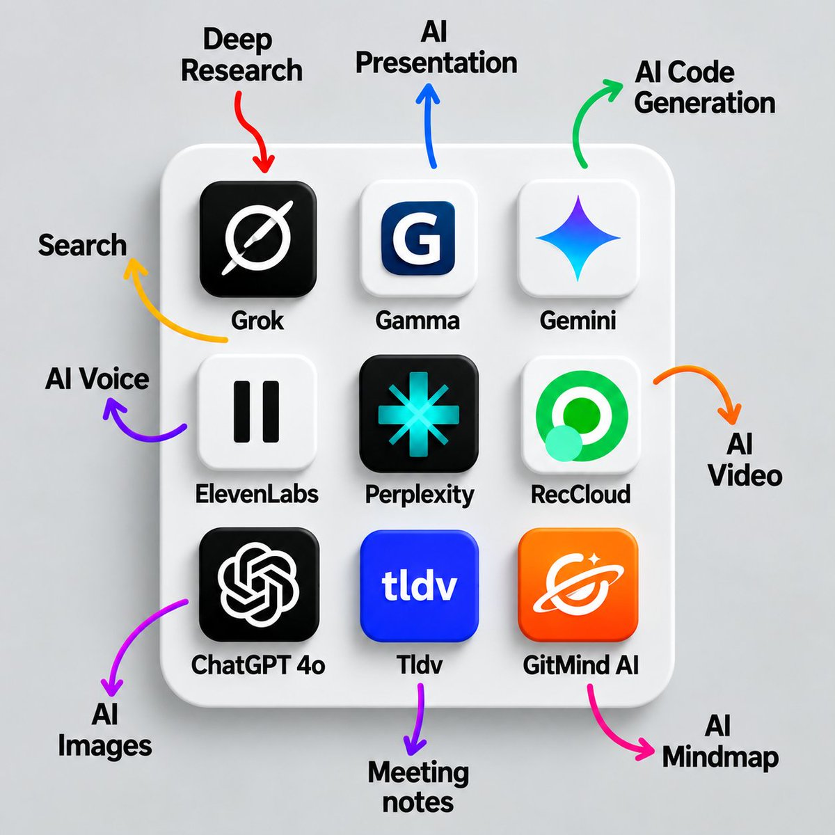 Aipromppt's tweet photo. Stop Using One AI for Everything 👀
My 2026 AI toolkit:

1. 🔎 Grok — Deep Research (Search, Analyze)
2. 📊 Gamma — AI Presentations (Create, Design)
3. 💻 Gemini — Code Generation (Write, Debug)
4. 🔍 Perplexity — Smart Search (Search, Answer)
5. 🎙️ ElevenLabs — AI Voice (Generate, Clone)
6. 🎬 https://t.co/chRhw4UWq7 — AI Video (Create, Translate)
7. 🖼️ ChatGPT — Image Creation (Generate, Edit)
8. 📝 tl;dv — Meeting Notes (Record, Summarize)
9. 🧠 GitMind — AI Mindmaps (Create, Organize)