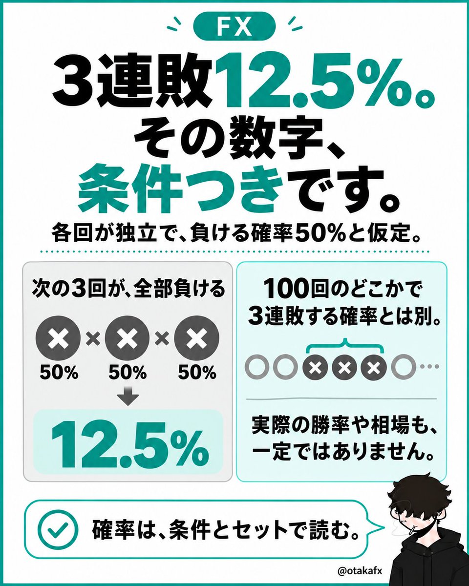 otakafx's tweet photo. 🧠「3連敗は12.5%」だけで安心しない。

その数字は、各回が独立で、毎回の負ける確率が50%なら、次の3回を全部負ける確率。

100回のどこかで3連敗する確率とは別です。

数字を使うなら、条件までセットで見る。 https://t.co/7GltMKZbkx