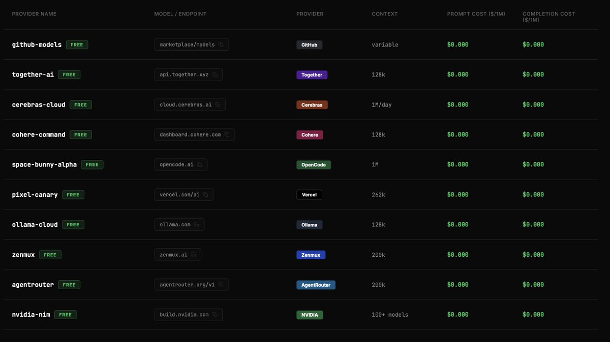 Provider table from a free-API roundup that still included GitHub Models after the service had already been retired