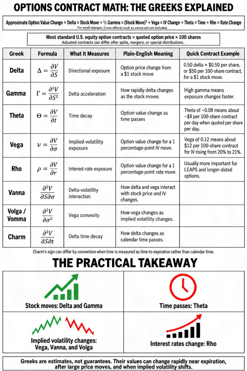 SJosephBurns's tweet photo. Options Trading is Math: https://t.co/lGb1Ow8AAI