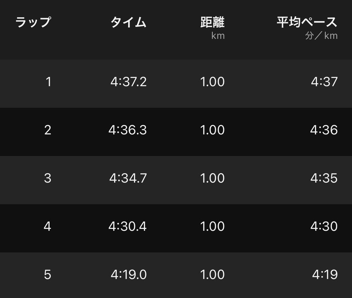 Run_with_AI's tweet photo. ADIZERO 5K TOKYO 出てきた🏃♀️スタート前は、嫌やな~今日はゆっくり走ろ、膝も痛いし、やっぱ帰ろかな~なんて考えてたのに😂4:37 → 4:36 → 4:35 → 4:30 → 4:19最後まで諦めずに、ペースを上げ続けられた。走り終わったら、ご機嫌すぎて次のレース楽しみやな~と思うなど😂 #adizero5ktokyo https://t.co/TSGGLFPDAr