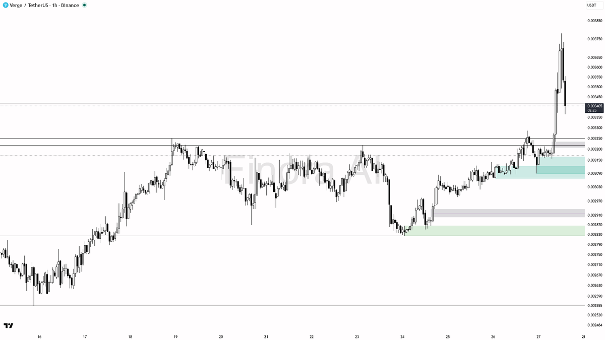 🔍 $XVG 2.3x volume on the -2.9% dip reads as clean profit-taking, not reversal

- my bias is bullish here on XVG — the 1h and daily Dow structure is still high