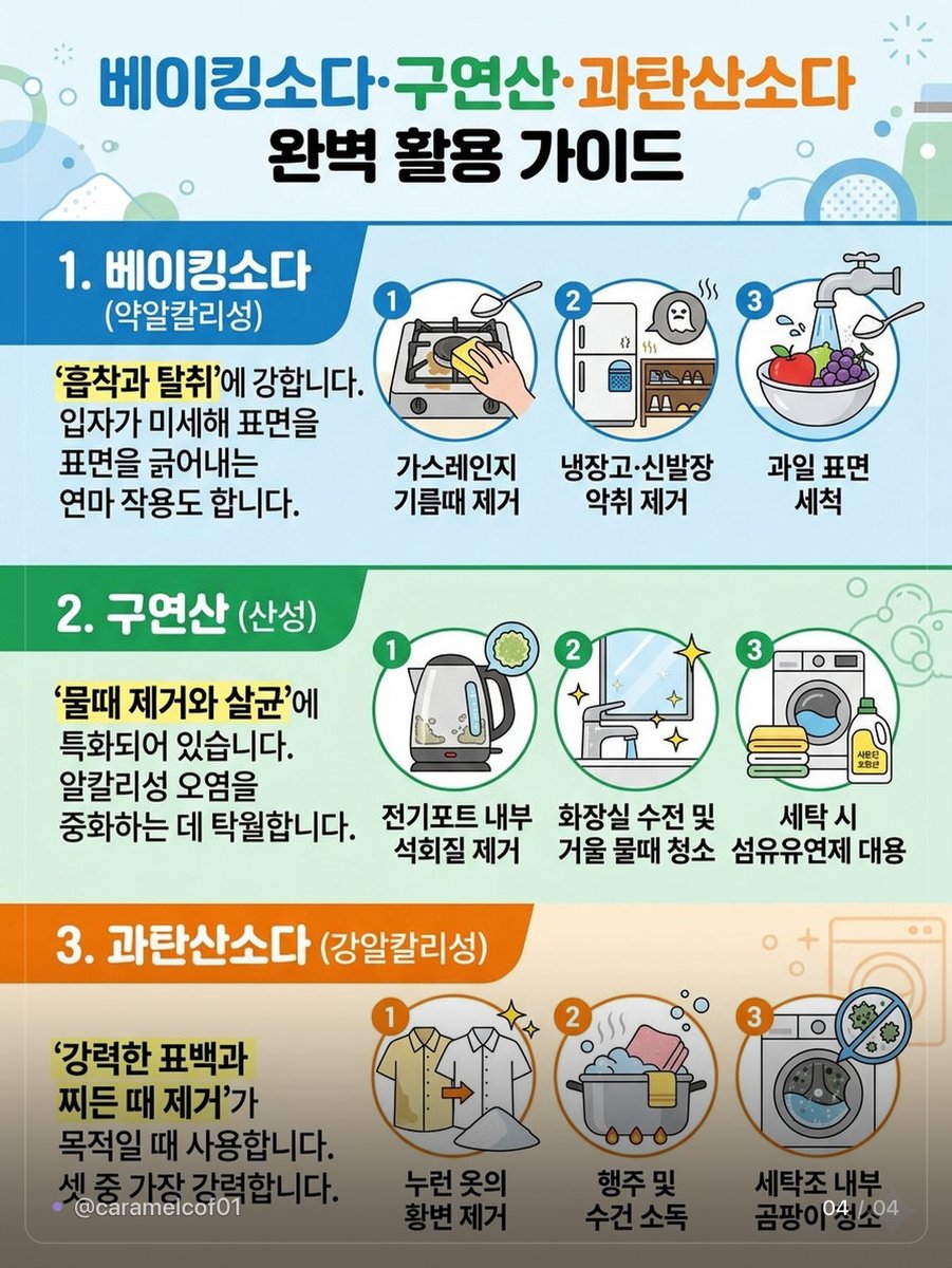 caramelcof01's tweet photo. ✦ 베이킹소다 구연산 과탄산소다 뭐가 다름 🧼 ✦

성질이 달라서 용도도 다름

🟡 베이킹소다 · 약알칼리성
기름때랑 냄새 잡는 흡착왕
주방 후드에 가루 뿌리고 쓱 닦으면 기름기 제거

🔵 구연산 · 산성
물때랑 세균 잡는 소독왕
전기포트에 물과 함께 끓이면 석회질 제거
화장실 수전은 5% 구연산수로 초벌 닦고 헹구기

⚪ 과탄산소다 · 강알칼리성
찌든때랑 얼룩 잡는 표백왕
냉장고 탈취는 종이컵에 담아 2~3개월 주기로 교체
과일 세척은 2분 담갔다 헹구기

입자가 고와야 스크래치 없이 닦임

세 통 다 있는데 용도를 몰라서
아무거나 뿌리던 사람 나임 🧽