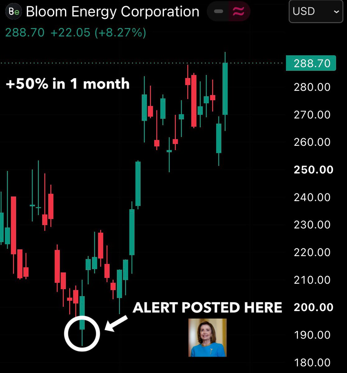 InTheAssembly's tweet photo. SHE DID IT AGAIN…

On August 24, we told you that Nancy Pelosi invested in Bloom Energy. The stock was trading at $190.

It sits at $288 today. 50% returns in 1 month. If you want to win, all you have to do is follow us… https://t.co/HAWlst6oAF