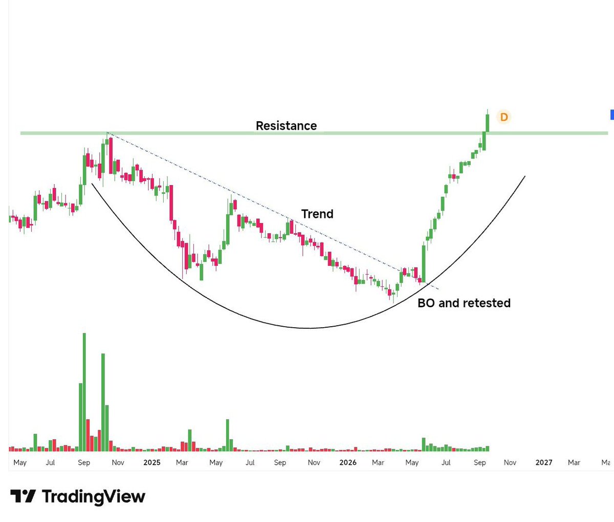 stockkscreener's tweet photo. 🚀 This GEM is Set to Double 🚀

💰  30% Upmove Loading in next 2-3 Months 🤑💵💸

⚡FII &amp; DII increasing stake 🔥

🔗𝐉𝐨𝐢𝐧 𝐨𝐮𝐫 𝐓𝐞𝐥𝐞𝐠𝐫𝐚𝐦  : https://t.co/63IS5neO4D

📌Follow , Retweet and Comment to get stock name in your DM

#Multibagger #Investment https://t.co/wdHJ6SNzAq