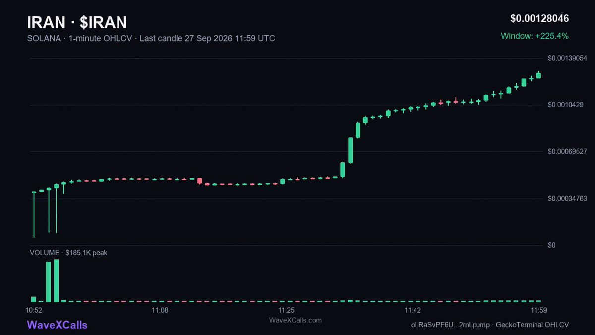 AUwaveX's tweet photo. $IRAN result: 3.02X
419K to 1.3M
Time: 1h

oLRaSvPF6UcqjUmXK2X6oikCMBVpj1jfrTQ2rnLpump

Source: https://t.co/EpdnRRI8qF

🟣 SOLANA https://t.co/oDG3QktoXJ