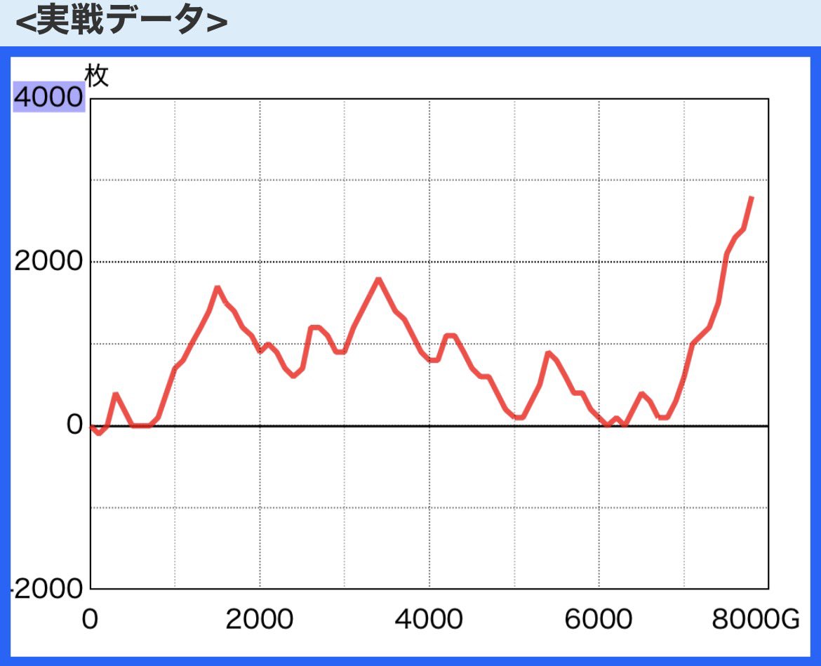 hotorush's tweet photo. カバネリかどおわ
設定2以上

終わってみればカバネリ全体的に悪くなさそう

4台並びで2〜3箇所くらい高設定ぽかった https://t.co/pK4gUKFdDZ