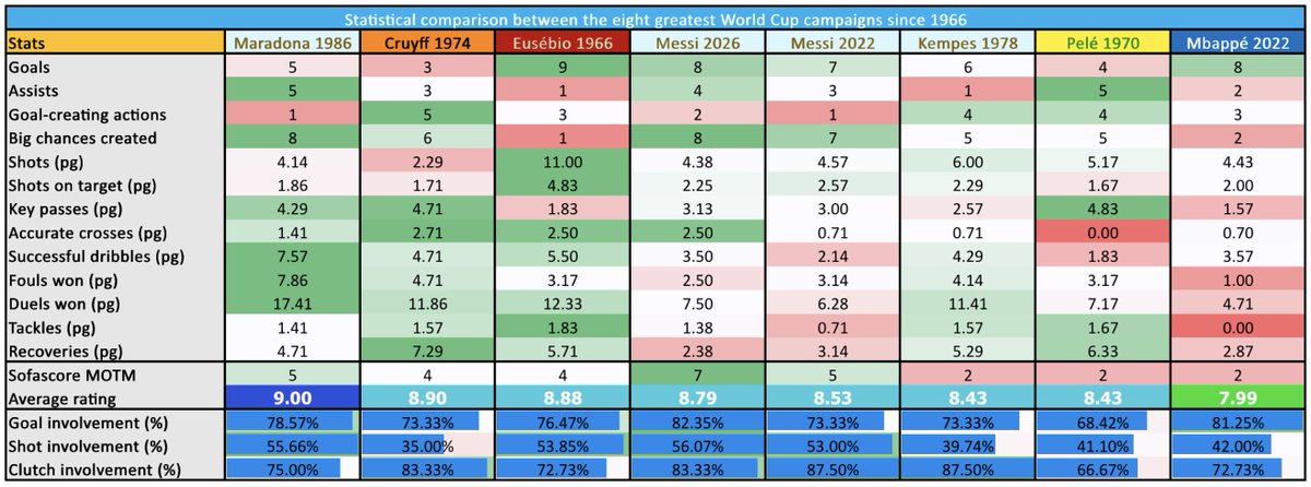Bayio_nel's tweet photo. Messi legit has TWO all-timer World Cup campaigns and TWO all-timer Copa América campaigns. 😭 https://t.co/u4sMvkiwe5