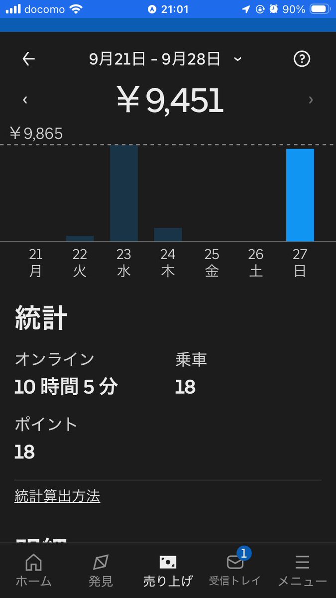 Fxstc93Uber's tweet photo. いや、表示が更新されてないだけだった💦
でも安いけどね https://t.co/5R2V9ALUwe