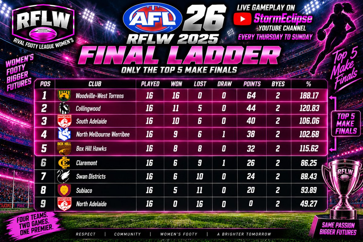 StormEclipseGa1's tweet photo. After 18 rounds the last home and away round the RFLW ladder as is from now and your top 5 as is from now https://t.co/3EJH6RJfev