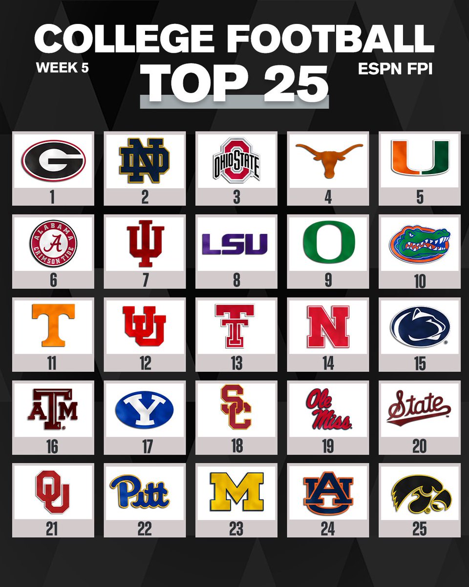 On3's tweet photo. NEW: Updated ESPN FPI after week 4 of the College Football season📈📉

https://t.co/kS4FQVm9H9