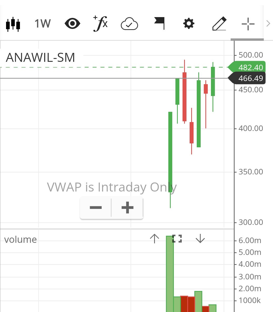 VikasSo75032776's tweet photo. Weekly #Breakout in #ANAWIL up 12 % on Friday cmp 482
#BreakoutStocks #StocksToTrade #SME https://t.co/W6KeJKXGfb