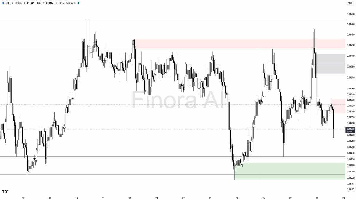 👀 $BILL 50.4x sell spike into -2.6% lows is distribution, not a flush

- my bias is bearish here — 1h and daily structure both print lower highs / lower lows, 