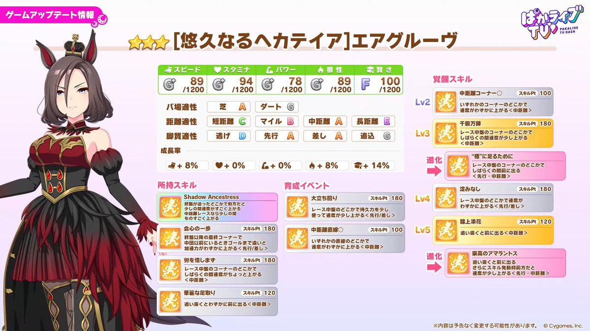 umamusume_GW's tweet photo. 【新育成ウマ娘】
新たな装いのエアグルーヴの性能はこちら！
今回のエアグルーヴは中距離に特化した先行ウマ娘となっており、コースや坂等の指定がないので様々なコースに出していける性能になっていますね！

▼ぱかライブのまとめはこちら
https://t.co/cBY0l0wqVw

#ウマ娘 #ぱかライブTV https://t.co/MhORE1sFuV