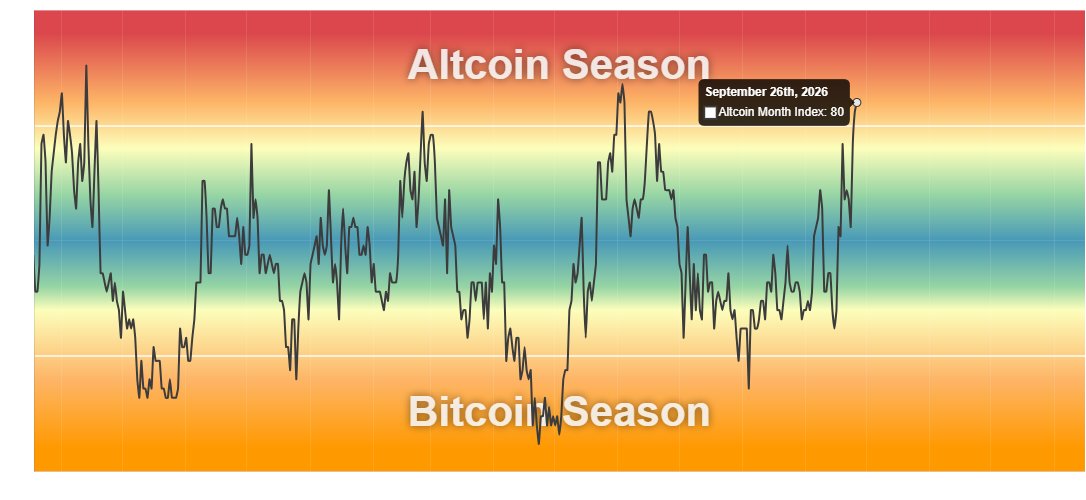 CryptoGerla's tweet photo. Altcoin Season Index just hit 80.

Capital is rotating hard into alts.

$BTC stays strong, alts start catching fire.

This could be the beginning of the real altcoin run. https://t.co/W6AI1ra1Xv