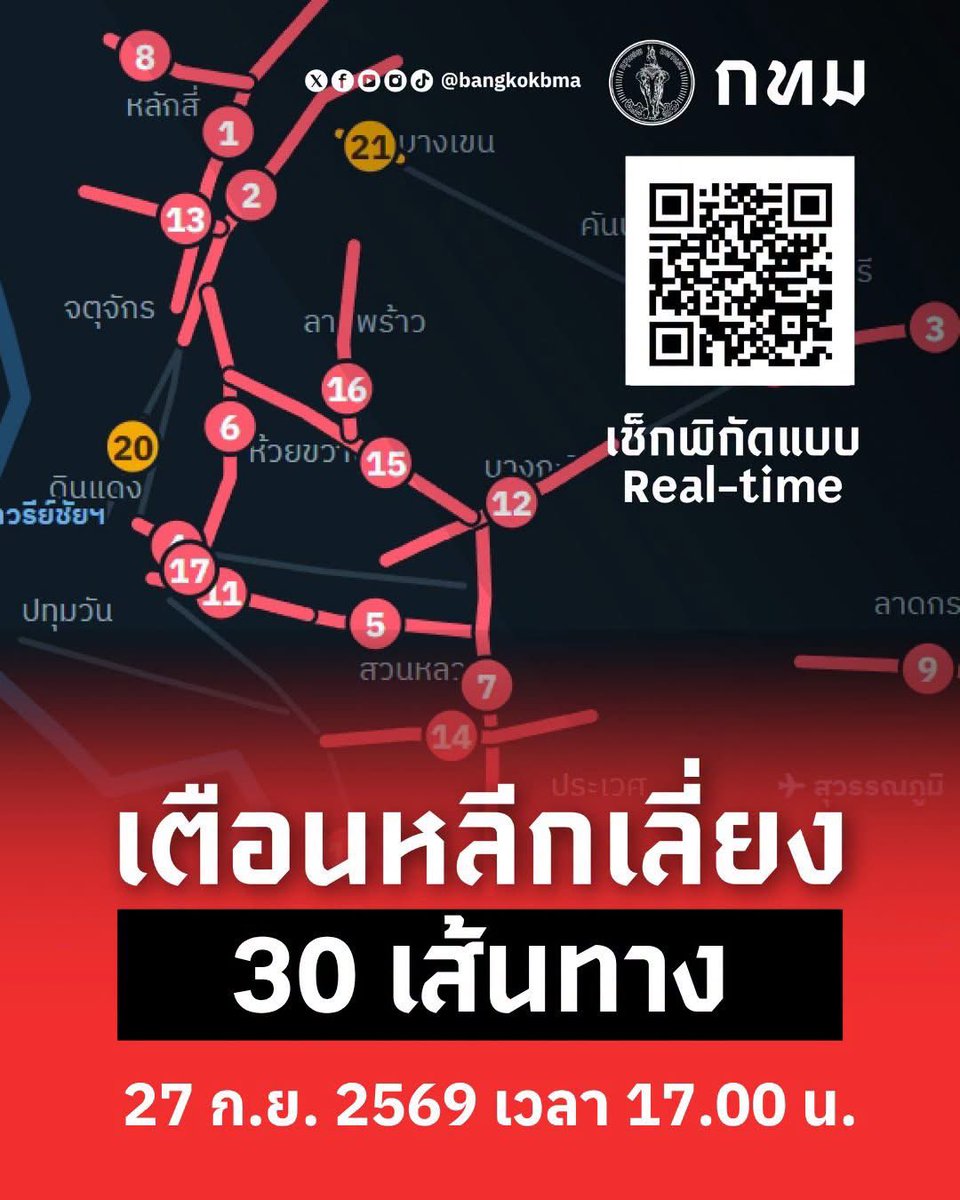 js100radio's tweet photo. 🔴 UPDATE 🔴 เตือนหลีกเลี่ยงถนน 30
เส้นทาง 
ข้อมูล ณ วันที่ 27 ก.ย. 69 เวลา 17.00 น.
🤳 เช็กพิกัดเส้นทาง 
  - สแกน QR Code  (Update Real-time) หรือ
  - คลิกลิงก์ https://t.co/HDCK1OX02N (Update Real-time) หรือ
.
🙏กทม. ขอความร่วมมือประชาชน งดออกจากบ้าน งดเดินทาง หากไม่จำเ��็น เนื่องจากภาวะฝนตกหนัก น้ำท่วมขังหลายพื้นที่
#ฝนตก #น้ำท่วม #กทม #หลีกเลี่ยงถนน

(Cr.กรุงเทพมหานคร)