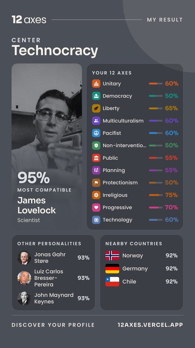 farisrachman_1's tweet photo. I discovered my ideological profile on the 12 Axes Political Quiz!

💡 Most compatible ideology:
Technocracy - 96% compatibility

🌎 Most compatible country/nation:
Norway - 92% compatibility

👤 Most compatible personality:
James Lovelock - 95% compatibility

👉 Take the test and share your result:
https://t.co/UsjCCczBWI