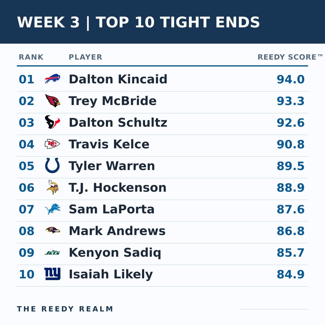MikeReedyFF's tweet photo. The Week 3 Reedy Score™ rankings are updated for Sunday morning.
Top 10 QBs, RBs, WRs and TEs; adjusted for volume, matchup, game environment and the latest injury news.
Four positions. Four clean rankings. Who is too high or too low?
#FantasyFootball #NFLWeek3 #MMHB https://t.co/JdJBBXx0Z5
