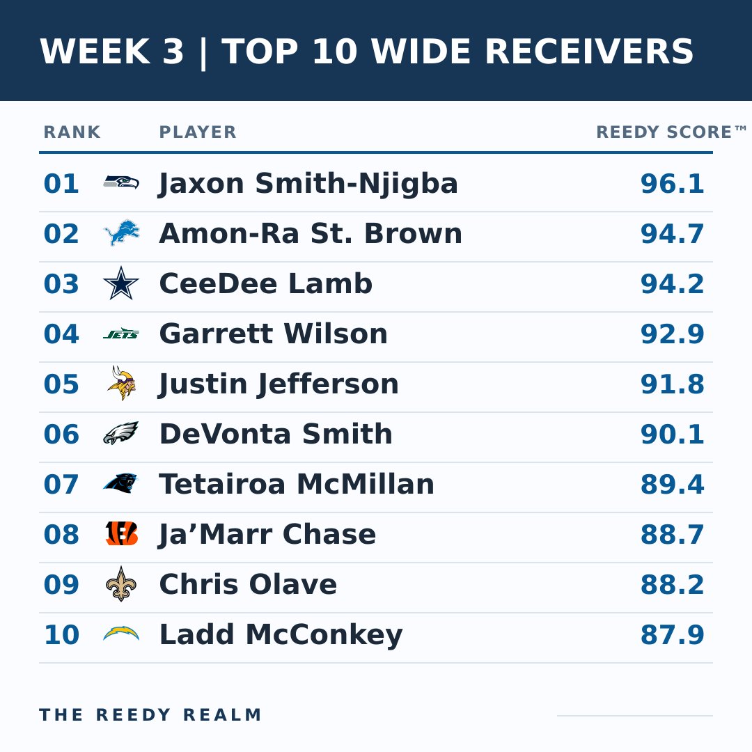 MikeReedyFF's tweet photo. The Week 3 Reedy Score™ rankings are updated for Sunday morning.
Top 10 QBs, RBs, WRs and TEs; adjusted for volume, matchup, game environment and the latest injury news.
Four positions. Four clean rankings. Who is too high or too low?
#FantasyFootball #NFLWeek3 #MMHB https://t.co/JdJBBXx0Z5