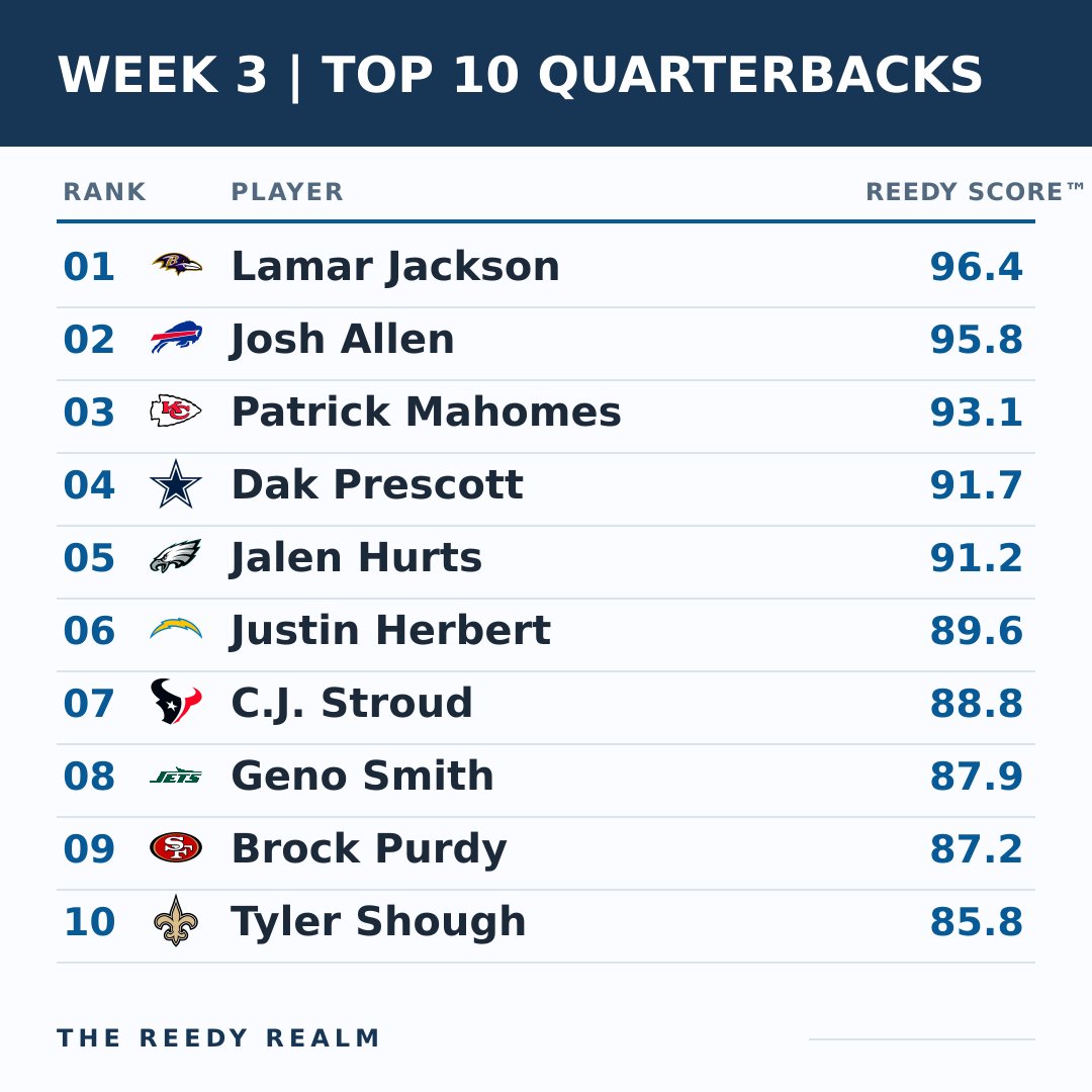 MikeReedyFF's tweet photo. The Week 3 Reedy Score™ rankings are updated for Sunday morning.
Top 10 QBs, RBs, WRs and TEs; adjusted for volume, matchup, game environment and the latest injury news.
Four positions. Four clean rankings. Who is too high or too low?
#FantasyFootball #NFLWeek3 #MMHB https://t.co/JdJBBXx0Z5