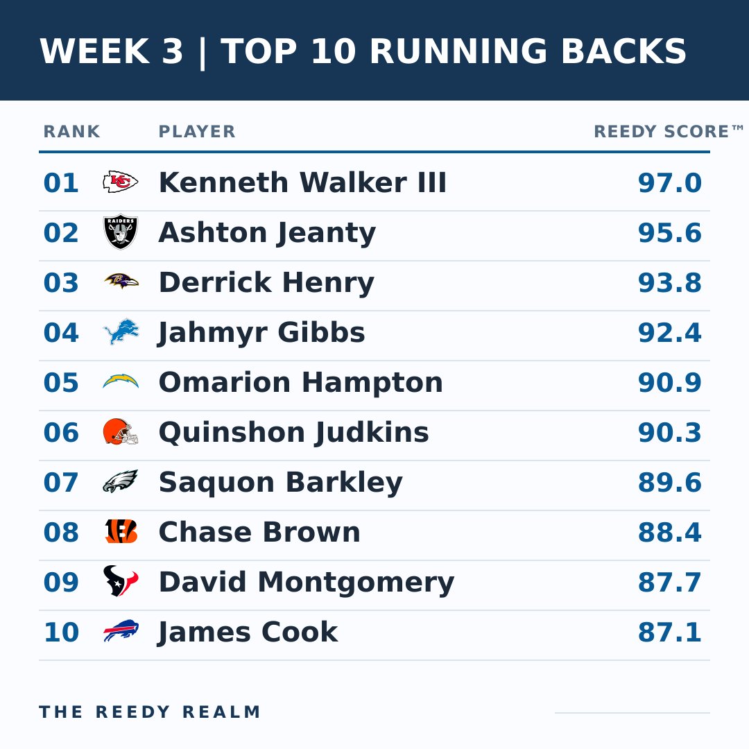 MikeReedyFF's tweet photo. The Week 3 Reedy Score™ rankings are updated for Sunday morning.
Top 10 QBs, RBs, WRs and TEs; adjusted for volume, matchup, game environment and the latest injury news.
Four positions. Four clean rankings. Who is too high or too low?
#FantasyFootball #NFLWeek3 #MMHB https://t.co/JdJBBXx0Z5