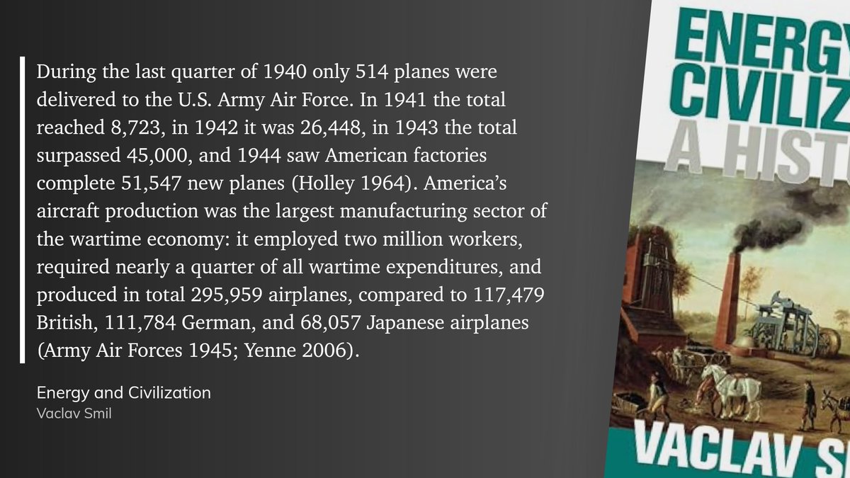 jakobwrites's tweet photo. "During the last quarter of 1940 only 514 planes were delivered to the U.S. Army Air Force. In 1941 the total reached 8,723, in 1942 it was 26,448, in 1943 the total surpassed 45,000, and 1944 saw American factories complete 51,547 new planes (Holley 1964). America’s aircraft production was the largest manufacturing sector of the wartime economy: it employed two million workers, required nearly a quarter of all wartime expenditures, and produced in total 295,959 airplanes, compared to 117,479 British, 111,784 German, and 68,057 Japanese airplanes (Army Air Forces 1945; Yenne 2006)." (Vaclav Smil, Energy and Civilization)