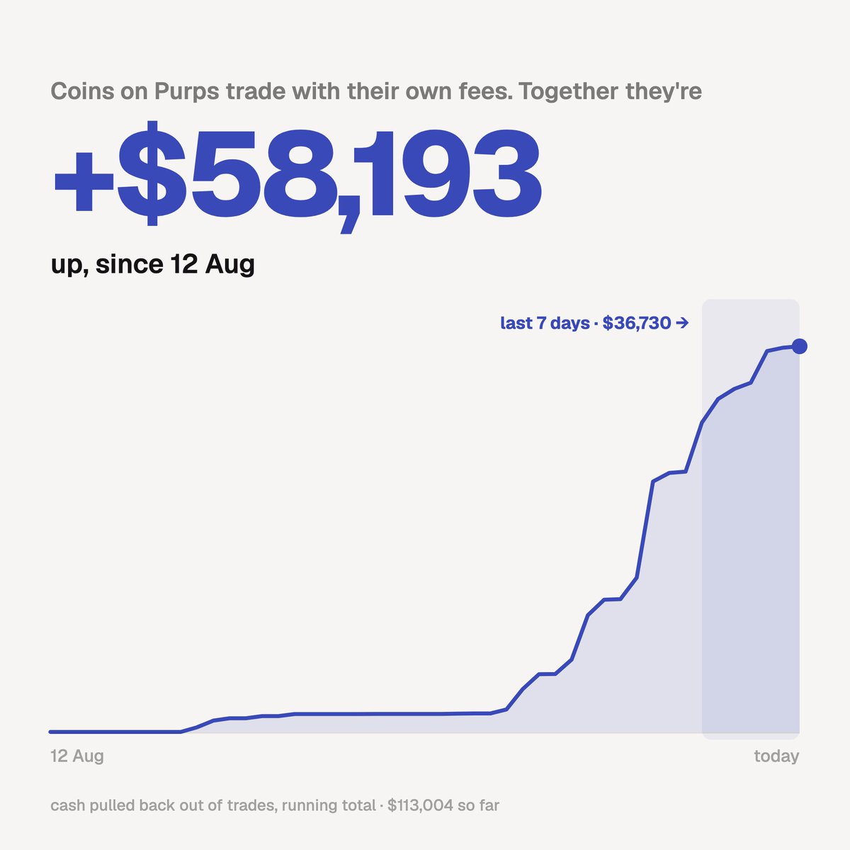 buypurps's tweet photo. On Purps, a coin's fees don't go to a wallet or a simple airdrop. They go into trades on Hyperliquid.

Those trades are up over $58,000.

That's money pulled out of the perp markets and into memecoins. Not from the holders. From the other side of the trade. https://t.co/GRsiWD46yy