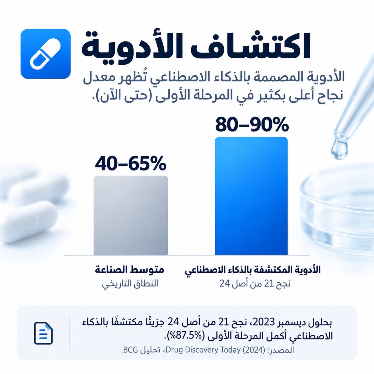 albannaw's tweet photo. ماذا يحدث عندما نسمح للذكاء الاصطناعي بأن يبحث… من دون أن نفرض عليه طريقة تفكيرنا؟

الباحث البشري الأكاديمي يعمل داخل منظومة من النظريات المعروفة، والتخصصات الأكاديمية، وآليات التمويل، والإجراءات المؤسسية والتنظيمية، إضافة إلى ما نعتقد نحن مسبقاً أنه منطقي ويستحق التجربة.

الذكاء الاصطناعي يستطيع البحث في مساحة احتمالات أكبر بكثير.

ربما تكون إحدى أكبر ميزات الذكاء الاصطناعي في البحث العلمي أنه لا يحتاج إلى أن يرث كل القيود الفكرية التي تراكمت لدينا.

في اكتشاف الأدوية، أظهرت دراسة منشورة أن الأدوية المكتشفة بمساعدة الذكاء الاصطناعي حققت حتى الآن نحو 80–90% نجاحاً في المرحلة الأولى من التجارب السريرية، مقارنة بنطاق تاريخي للصناعة يبلغ تقريباً 40–65%. والعينة لا تزال صغيرة، لذلك يجب التعامل مع الرقم بحذر. 

وفي دراسة منشورة في Nature، اكتشف نموذج GNoME من Google DeepMind نحو 2.2 مليون بنية بلورية محتملة، منها قرابة 381 ألف مادة مستقرة متوقعة، وبعضها تجاوز ما قادت إليه القيود الكيميائية البشرية التقليدية. 

ربما السؤال القادم ليس فقط:
كيف نستخدم الذكاء الاصطناعي في البحث؟

بل:
كم من ذكائه نفقد عندما نجبره على التفكير داخل الحدود نفسها التي وضعناها نحن؟

وهنا أعتقد أن لديك فكرة ممتازة لمقال أيضاً: هل نريد ذكاءً اصطناعياً يفكر مثلنا… أم يكتشف ما لم نفكر فيه أصلاً؟

#الذكاء_الاصطناعي #اكتشاف_الأدوية #البحث_العلمي #الابتكار #مستقبل_التقنية