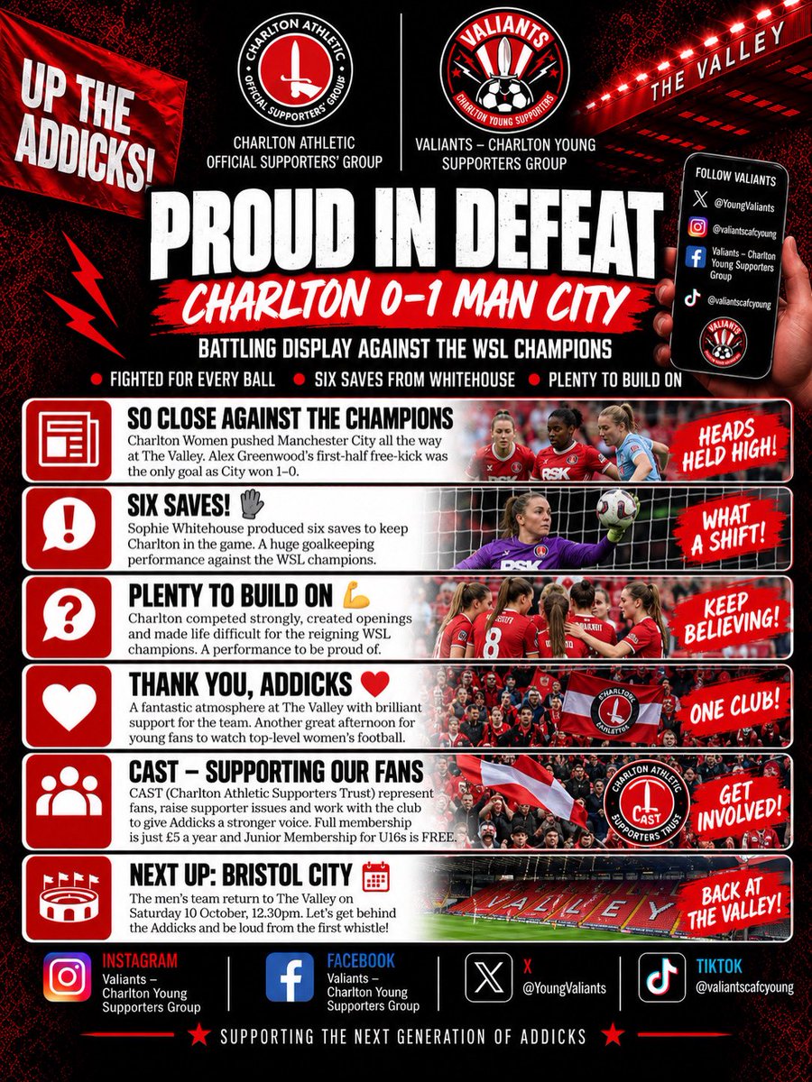 YoungValiants's tweet photo. PROUD IN DEFEAT 🔴⚪

Charlton Women pushed WSL champions Man City all the way at The Valley. 💪
🧤 Six saves from Sophie Whitehouse
❤️ Plenty to build on
👏 Great support for the Addicks
A shout-out too to @castrust and our Charlton Women’s Supporters Group 
#CAFC #CharltonWomen https://t.co/fqRK4ftc5Q
