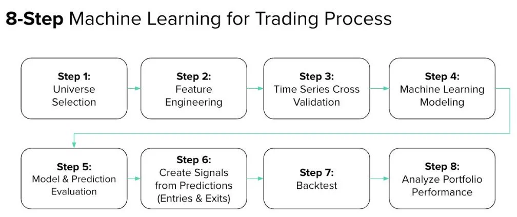 Quant Science on X: "How to make your own algorithmic trading system in ...