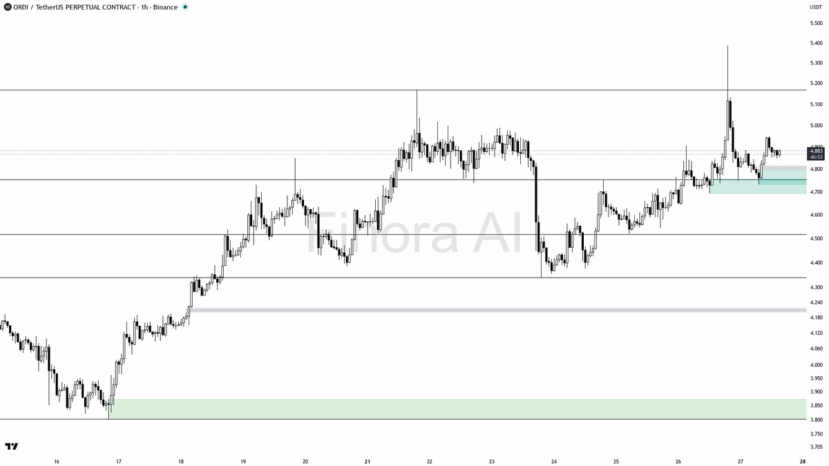 🔄 $ORDI 4h BTC divergence at +1.8% reads as pullback only, bias stays bullish

- my bias is bullish here — 1h, daily and weekly structure plus BTC are all alig