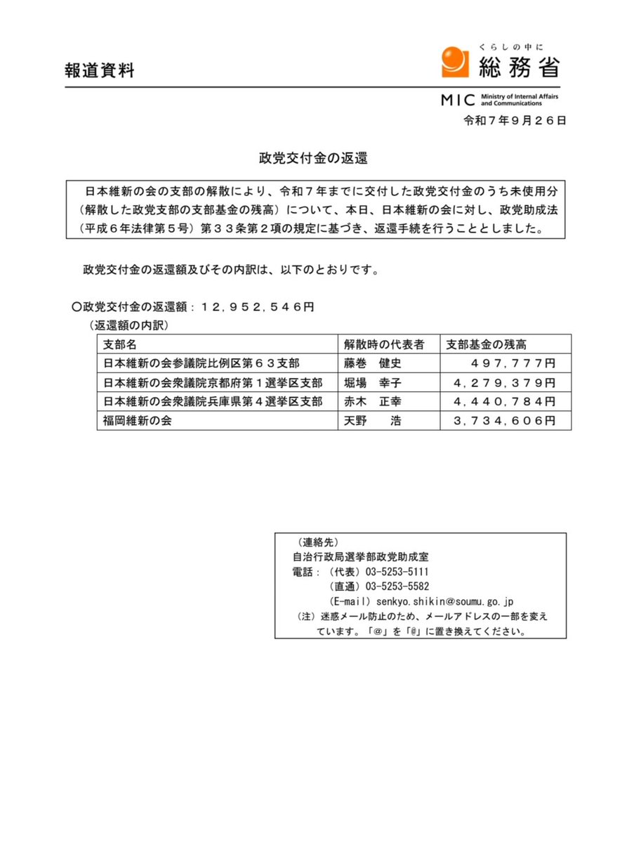 sma0017's tweet photo. 総務省が発表する政党交付金の国庫返還に載ってるのは毎年日本維新の会だけ。

令和8年　12,901,707円返還
令和7年　12,952,546円返還
令和6年　26,688,557円返還
令和4年　519,449円返還 https://t.co/CKsSu8Zb5D