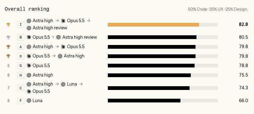 同一功能上，Astra 搭配 Opus 5.5 的实测