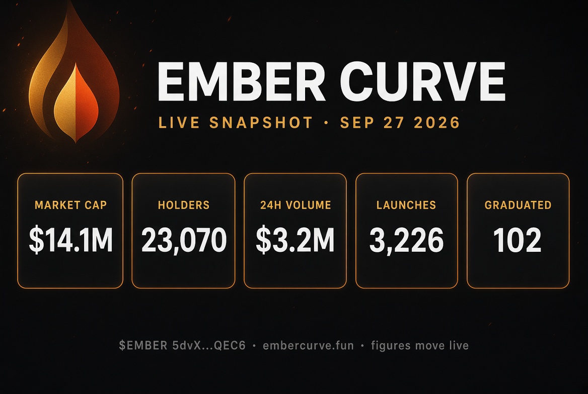 SailingCloud's tweet photo. New @embercurve update out! 

Just finished digging through today's snapshot. 🔥

We saw a couple of stable days with market cap holding strong around ~ $14.8M.

Within a week 1k new holders joined. We are 23,095 wallet owners carrying the 🔥
Trading volume stuck to another ~3million 24 hour day across all $EMBER tokens, but only $439k exclusivly on EMBER pairs.
Out of 3,226 launches, 101 graduated so far.

Also great to see that by now 10.79M ember had been burned. That's already 1.079% of 1Billion tokens into the void. 
🧵