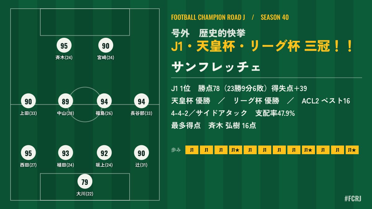 sanfreVVV19's tweet photo. ACLE制覇まで34年
三冠達成まで40年かかった

【号外】J1・天皇杯・リーグ杯 三冠達成　サンフレッチェ！！
J1 1位　勝点78（23勝9分6敗）得失点 39
天皇杯 優勝　／　リーグ杯 優勝　／　ACL2 ベスト16
4-4-2／サイドアタック　支配率47.9%
最多得点　斉木 弘樹 16点
#FCRJ
https://t.co/GX82bJeKq1 https://t.co/s0WgZVD8pn