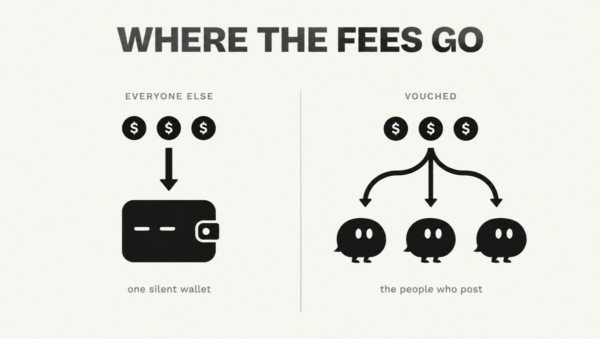 usevouched's tweet photo. 1/ On every launchpad token, 1% of every buy and sell is a fee. The creator side keeps ~0.6% of all volume. Where does it go?

To one wallet. Usually one that never posts, never replies, never cares. https://t.co/h5sxjkWXjU