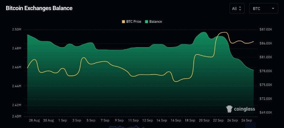 Vector_Alpha1's tweet photo. 🚨 2.52 مليار$ بيتكوين تغادر المنصات! ₿🔥
بحسب @coinglass_com، خرج أكثر من 30 ألف BTC من المنصات المركزية خلال 7 أيام فقط!
📉 النتيجة: تراجع المعروض المتاح للبيع وانتقال السيولة لمحافظ خارجية.. إشارة إيجابية لتقليص ضغط البيع. 💎🧠
#Bitcoin #BTC #Crypto https://t.co/0hNeFKUtR3