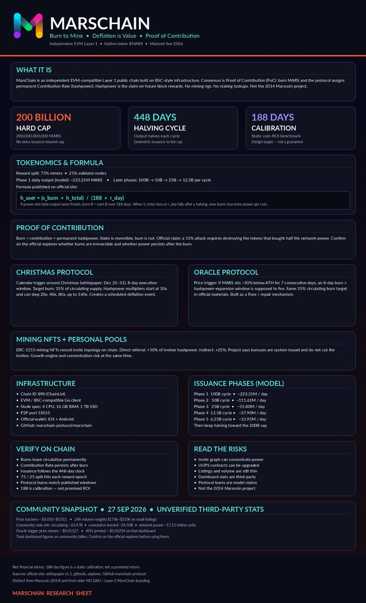 MaDDy7io's tweet photo. Marschain : burn is the bid
Most chains price block rights with capital: hash rigs or locked stake.

MarsChain prices them with destruction.

Burn $MARS → the protocol mints permanent Contribution Rate (hashpower) → that rate is your claim on future issuance.

That is Proof of Contribution. Not a metaphor. A conversion function.

Official design anchors, from the site and whitepaper:

• Cap: 200 billion MARS. No extra mint beyond the cap.
• Halving: every 448 days.
• Split: 75% miners / 25% validators.
• Calibration constant: 188 days.

188 is not “guaranteed profit.” It is the static benchmark the conversion ratio is built around.

The conversion, as published:

h_user = (s_burn × h_total) / (188 × r_day)

If total network power and daily output were frozen, burning B tokens is meant to earn about B tokens back over 188 days.

When h_total rises, new burns buy more power per coin. When daily output falls after a halving, new burns also buy more power per coin.

Early capital does not automatically lock the curve forever.

Why burn instead of stake?

Stake is reversible. Burn is not.

Reversible collateral can leave. Irreversible burn is supposed to raise the cost of a 51% attack: to own half the power, you must destroy the tokens that bought half the power.

Whether that holds depends on whether power is truly permanent and whether large wallets can still dominate issuance.

Check the explorer, not the slogan.

Two overlay protocols sit on top of PoC:

🎄 Christmas Protocol — calendar trigger. Multi-day burn + hashpower multiplier event.

🔮 Oracle Protocol — price trigger. If price sits ~50% below ATH for 7 days, a similar burn + multiplier window is supposed to fire.

These are meant to force scarcity when either time or price says the float is too loose.

Growth layer: ERC-1155 mining NFTs + personal pools.

Direct invite: 50% of the invitee’s power as bonus.
Indirect: 25%.

The project says those bonuses come from system issuance, not from cutting the invitee.

That is a recruitment engine. It can widen the network. It can also concentrate power in the people who arrived first and invited the most.

Both can be true.

How to read it without the brochure:

MarsChain is closer to a value-capture chain than to “the next Ethereum.”

EVM compatibility is there. The economic bet is that destroyed float + permanent production rights can replace perpetual issuance as the reason to participate.

The honest test is on-chain:

• Are burns real and irreversible?
• Does power persist after the burn?
• Do Christmas/Oracle events actually delete supply?
• Is issuance following the 448-day schedule?

Three numbers to remember:

200B / 448 / 188

Everything else is commentary on those three.

#MarsChain #PoC $MARS @MarsChainDAO