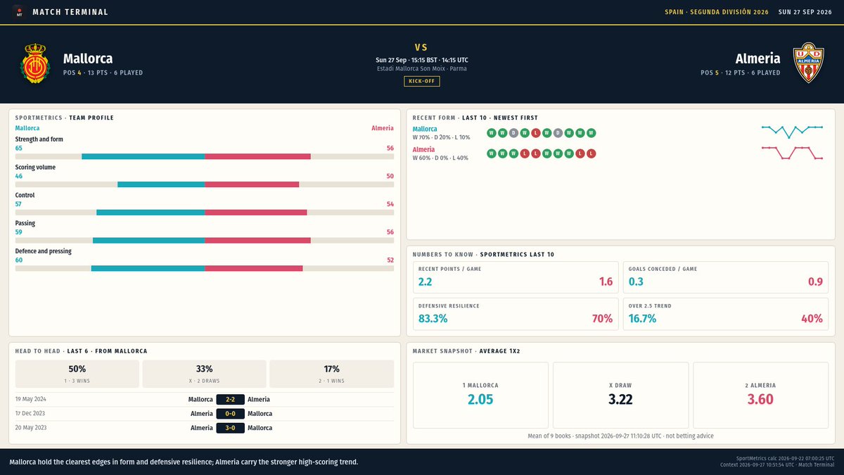Matchterminal0's tweet photo. #Mallorca vs #Almeria

Mallorca a bit better form this season but Almeria also strong.

H2h leaning home. 

Tough pick this one. Leaning home or draw but cant see much value on AH. 

If anyone wants to try take AH 0.25 for Mallorca at ~1.8 

I'd probably leave this one out.