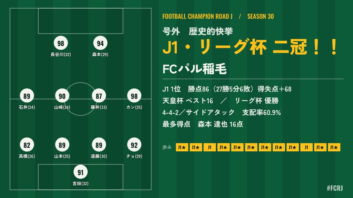 ken2_maru's tweet photo. チーム創設30年…我がチームは2冠が限界なのか？😅

【号外】J1・リーグ杯 二冠達成　FCパル稲毛！！
J1 1位　勝点86（27勝5分6敗）得失点 68
天皇杯 ベスト16　／　リーグ杯 優勝
4-4-2／サイドアタック　支配率60.9%
最多得点　森本 達也 16点
#FCRJ
https://t.co/TtRa92iRTS https://t.co/oBMZSMK9KV