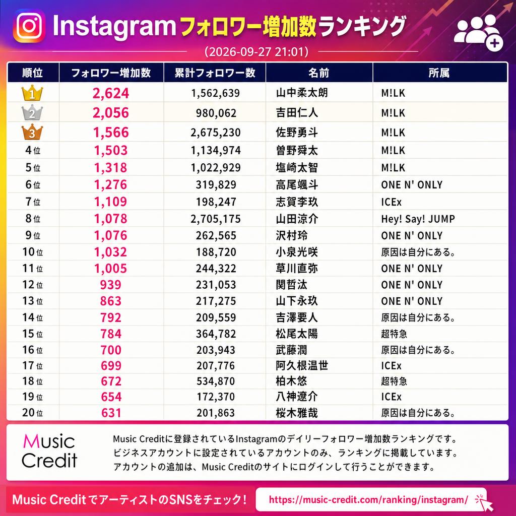 MusicCredit's tweet photo. ◆ #Instagramフォロワー増加数ランキング （2026-09-27 21:01）
🥇 2,624 山中柔太朗 M!LK
🥈 2,056 吉田仁人 M!LK
🥉 1,566 佐野勇斗 M!LK
4位 1,503 曽野舜太 M!LK
5位 1,318 塩﨑太智 M!LK
6位 1,276 高尾颯斗 ONE N' ONLY
7位 1,109 志賀李玖 ICEx
8位 1,078 山田涼介 Hey! Say! JUMP
9位 1,076 沢村玲 ONE N' ONLY
10位 1,032 小泉光咲 原因は自分にある。
11位 1,005 草川直弥 ONE N' ONLY
12位 939 関哲汰 ONE N' ONLY
13位 863 山下永玖 ONE N' ONLY
14位 792 吉澤要人 原因は自分にある。
15位 784 松尾太陽 超特急
16位 700 武藤潤 原因は自分にある。
17位 699 阿久根温世 ICEx
18位 672 柏木悠 超特急
19位 654 八神遼介 ICEx
20位 631 桜木雅哉 原因は自分にある。
21位以下は↓https://t.co/R3vICF8jHh