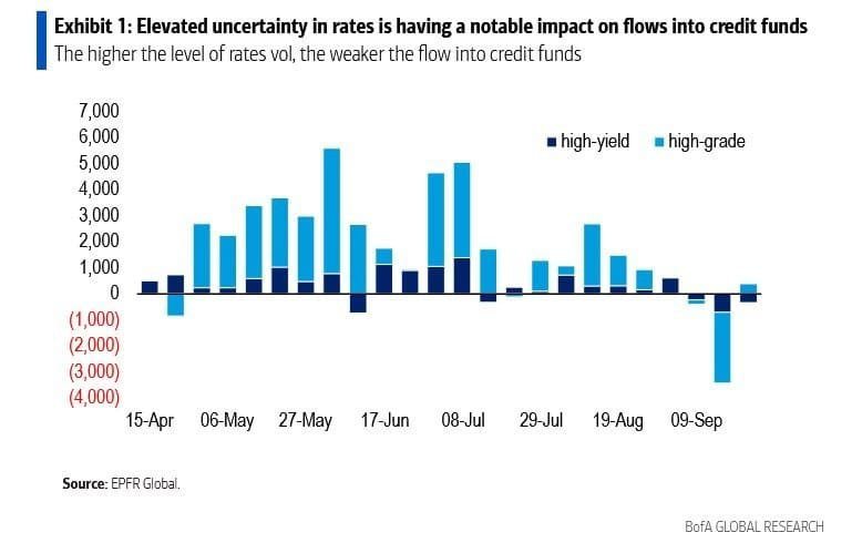 Vector_Alpha1's tweet photo. 🚨 خروج 3.4 مليار$ من السندات الأوروبية 🇪🇺📉
بحسب @BofA_News شهدت صناديق سندات الشركات بسحب 3.4 مليار$ في أسبوع.
السبب: اضطراب توقعات الفائدة وتقلب العوائد، مما دفع المستثمرين لتقليل المخاطرة والهروب بالسيولة. ⚠️
#اقتصاد #السندات #اوروبا #أسواق_المال https://t.co/dcOthWr5sx