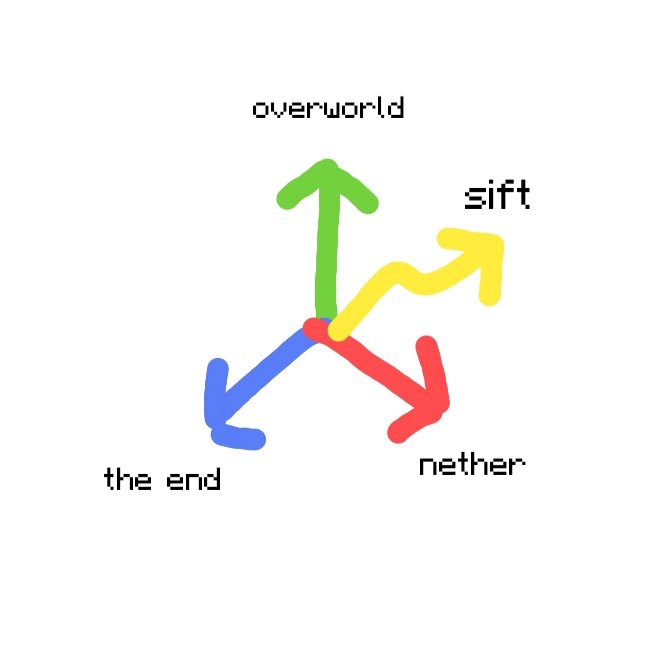 Funny_Anar's tweet photo. COMFIRMED: Minecraft is now a 4 dimensional game https://t.co/XpTWygKz3v