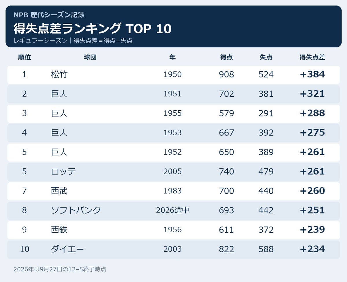 NPBStuffplus's tweet photo. 現在のNPB歴代シーズン得失点差ランキング

いつの間にか今年のソフトバンクがダイエー時代を大きく抜き去り平成以降ではトップの2005のロッテも射程圏内に。

本当に歴史的なシーズンになってる。 https://t.co/QWkJClOMSw