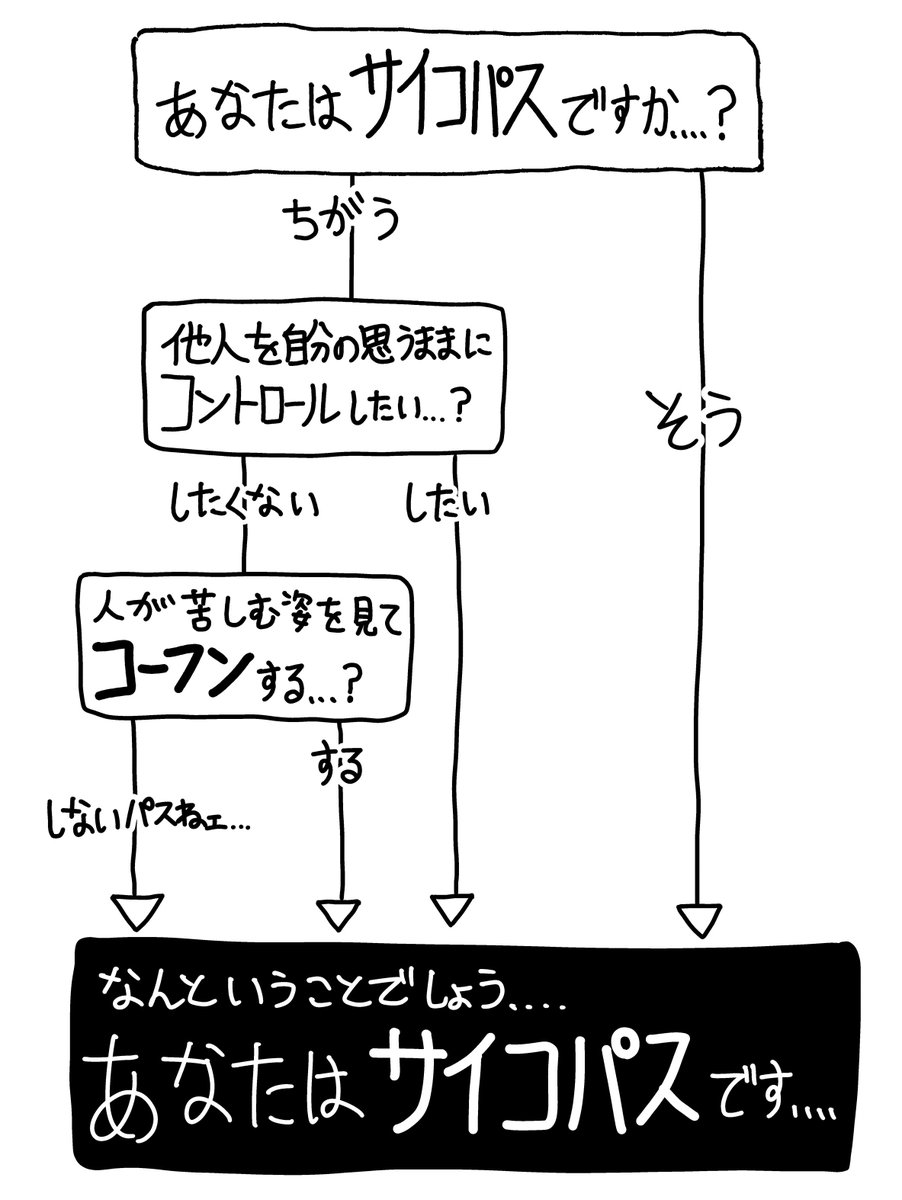 052ysk's tweet photo. サイコパス診断テスト https://t.co/DmOZwOhBqA