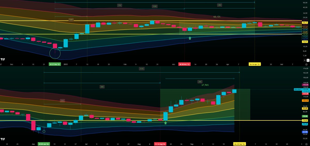 xapa03's tweet photo. Measured from the last candle in the blue TEM zone, Solana needed 17 days back then until it first touched the yellow zone.
After that it found its last local bottom 71 days later. From the last candle in the green TEM zone it then took 39 days to the top, and that was roughly 68%.

We’re seeing the exact same setup in 2026.
Candle in the blue TEM, 21 days later the first touch of the yellow zone.
After 66/69 days came the local bottom and from the last green TEM candle we’re up around 68% again.

All in all it’s 110–111 days from the last relevant TEM zone to the top.
Deviations of about 3 days are completely normal on the 3D timeframe.

solana:So11111111111111111111111111111111111111112