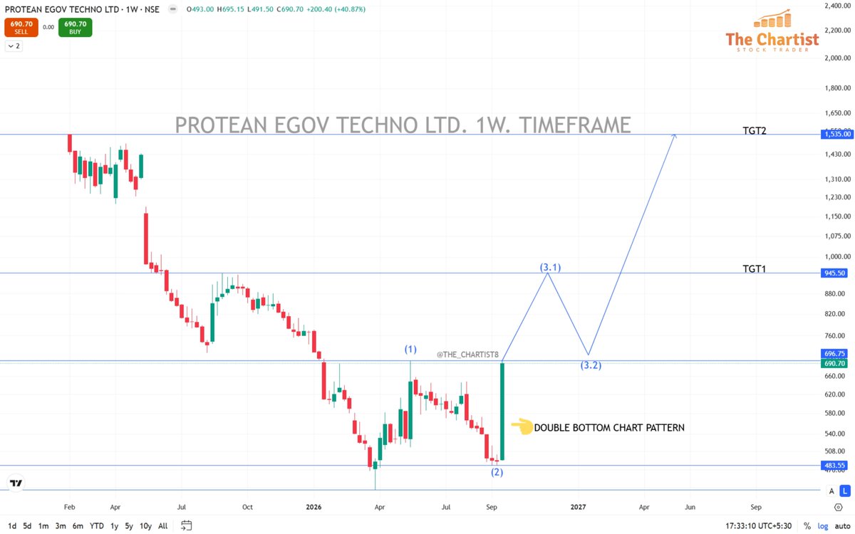 The_Chartist8's tweet photo. #PROTEAN EGOV TECHNO 1W. Timeframe.
The stock is forming a double-bottom chart pattern and is Ready to move upwards in Wave 3.
Confirmation above 700.
TGT 1 - 950
TGT 2 - 1500
#Nifty50 #Stockmarket #ChartPattern #ElliotWave #PROTEANEGOVTECHNO #ProteanEGOV #SmallCap #MidCap #Nifty #Investing